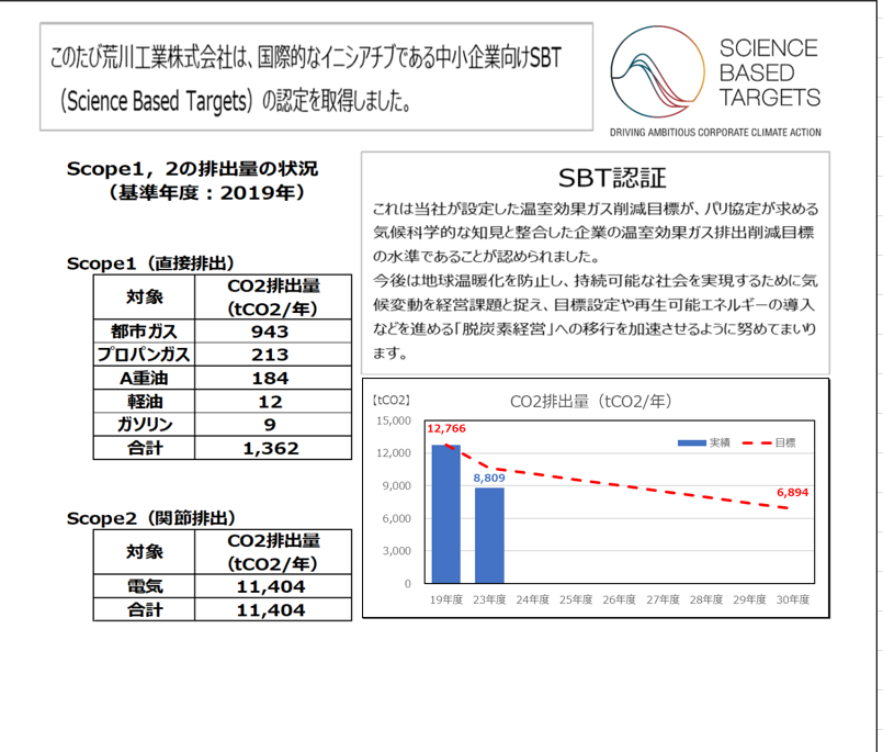 SBT目標
